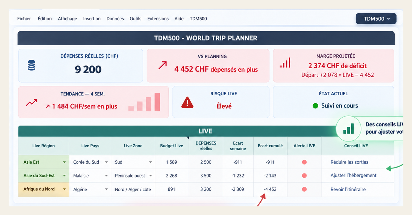 Planner TDM500 : mode LIVE avec dépenses réelles, écart cumulé et conseils