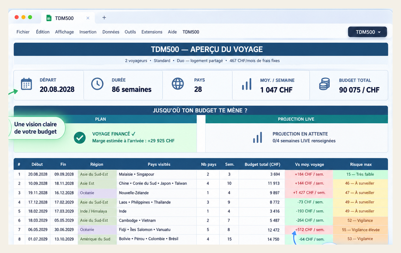 Planner TDM500 : aperçu du voyage, durée, pays, moyenne hebdomadaire et budget total