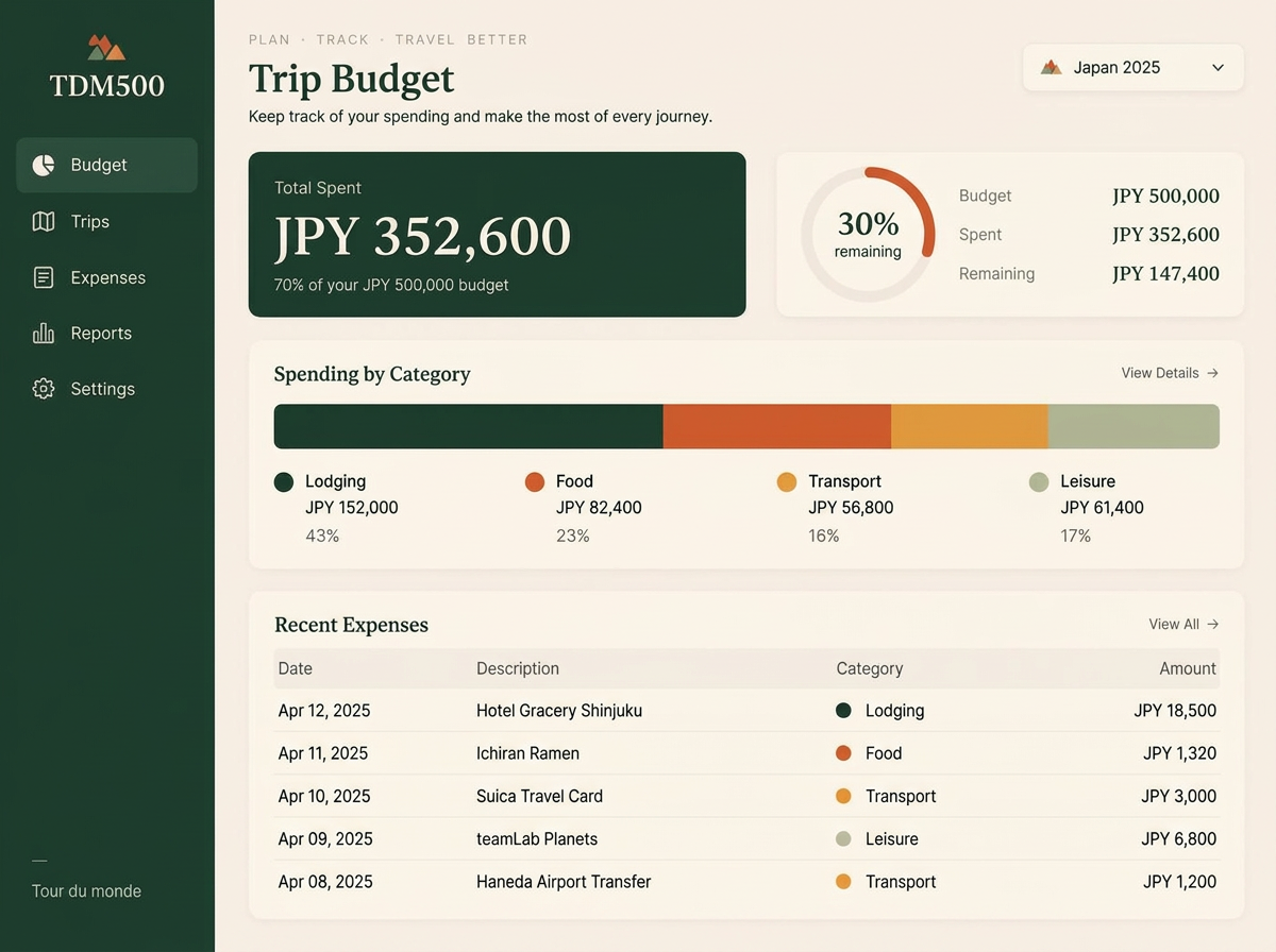 TDM500 Planner : budget du voyage, coût par jour, frais uniques et total